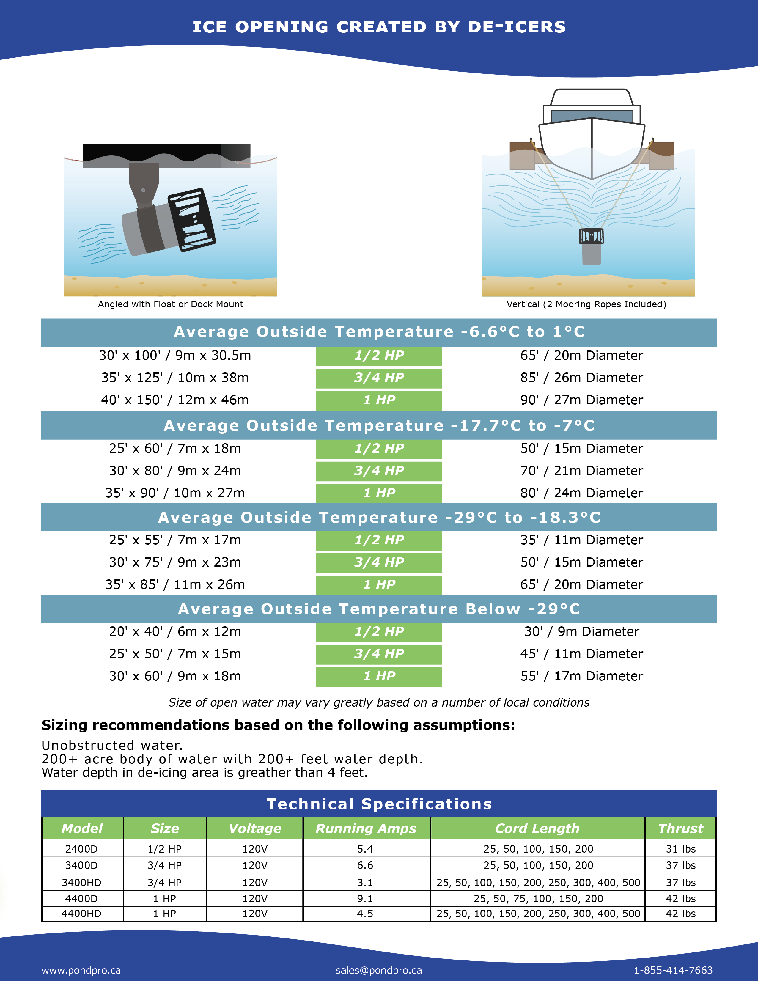 Ice opening created by de-icers Ice opening created by de-icers in average temperatures with size recommendations